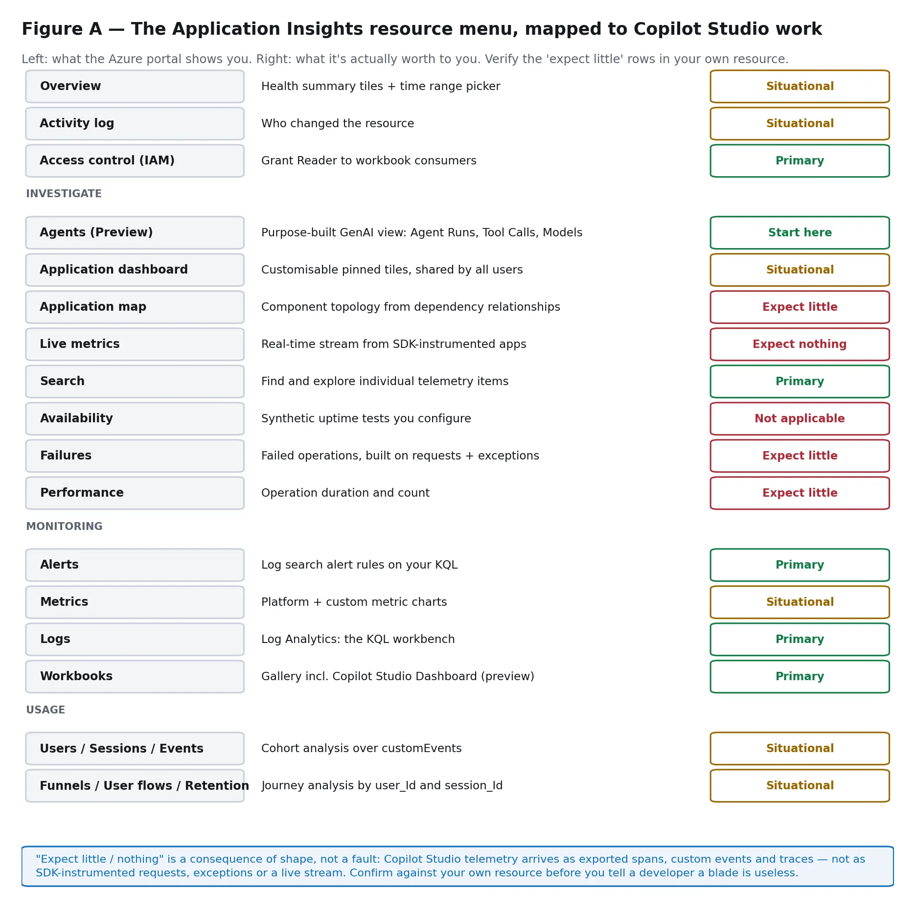 The Application Insights resource menu, each entry labelled as a primary tool, situational, or expected to hold little or nothing for Copilot Studio