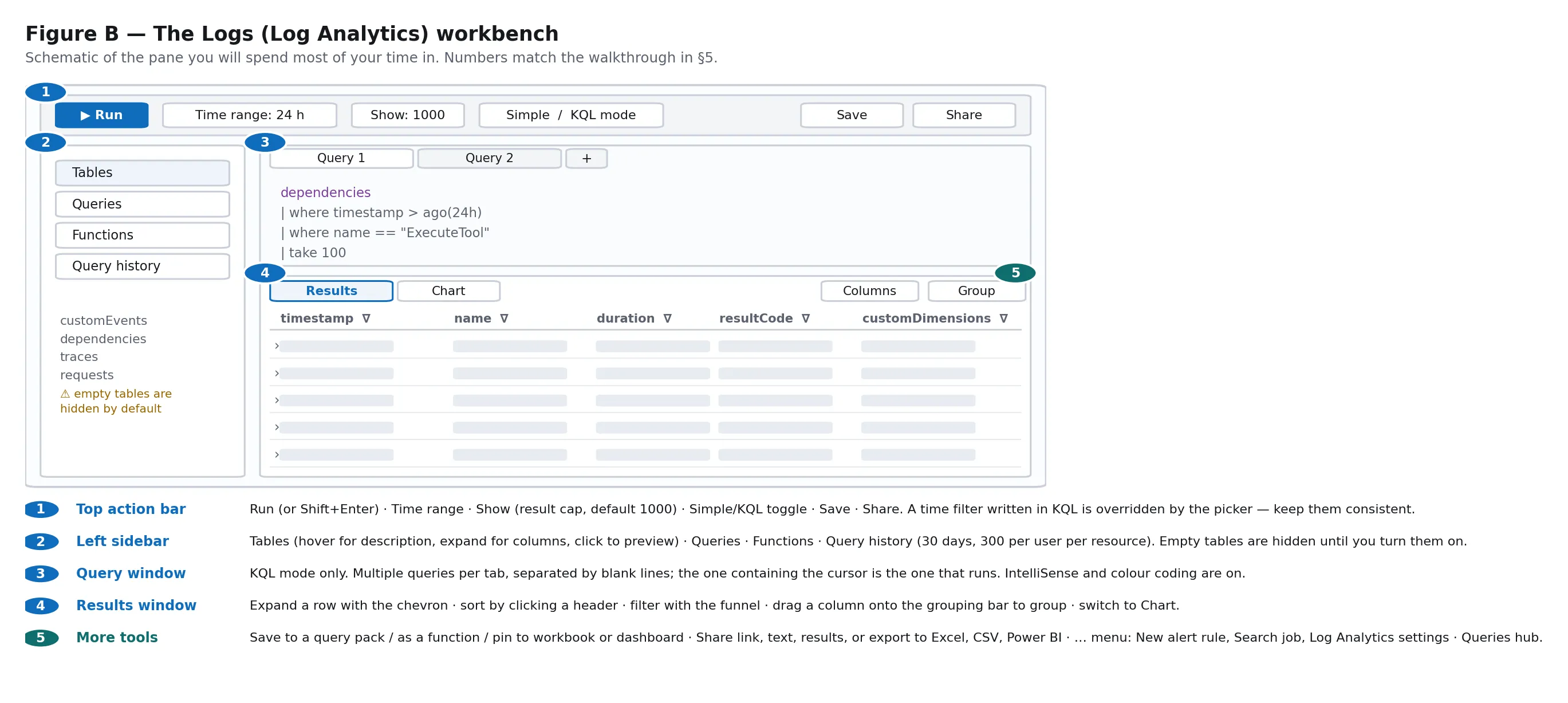 The Log Analytics query pane, showing the top action bar, the tables sidebar, a KQL query window with tabs, and the results grid