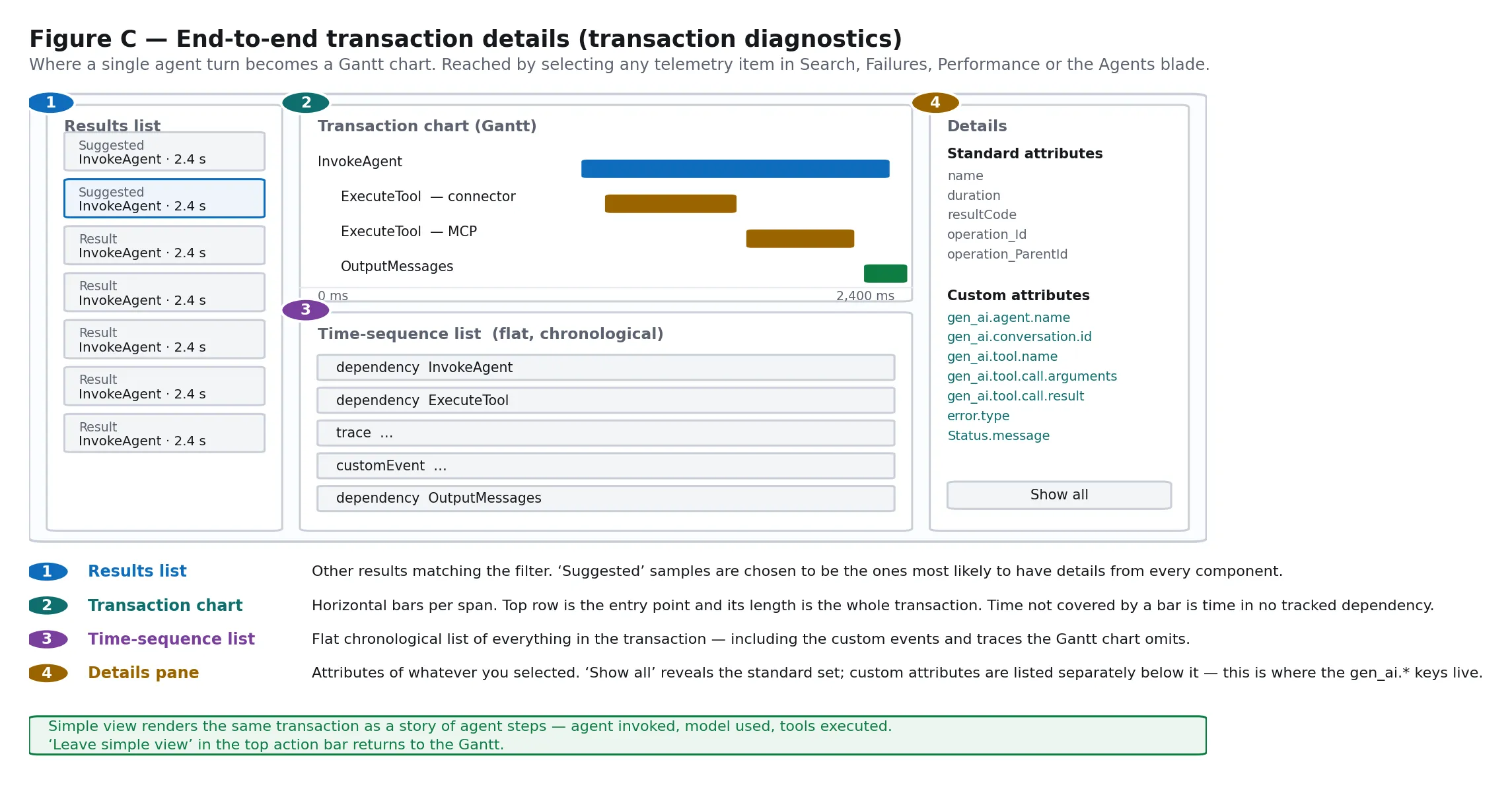 End-to-end transaction details, showing the results list, the Gantt transaction chart, the flat time-sequence list, and the details pane with standard and custom attributes